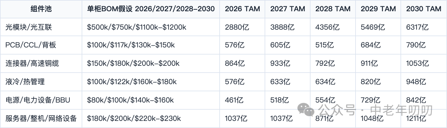 表格截图：组件池 / 单柜BOM假设 2026/2027/2028-2030 / 2026 TAM / 2027 TAM