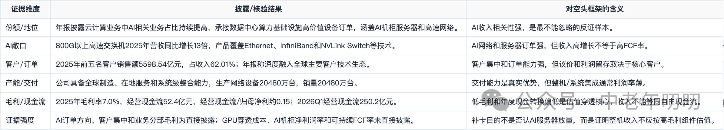 表格截图：证据维度 / 披露/核验结果 / 对空头框架的含义