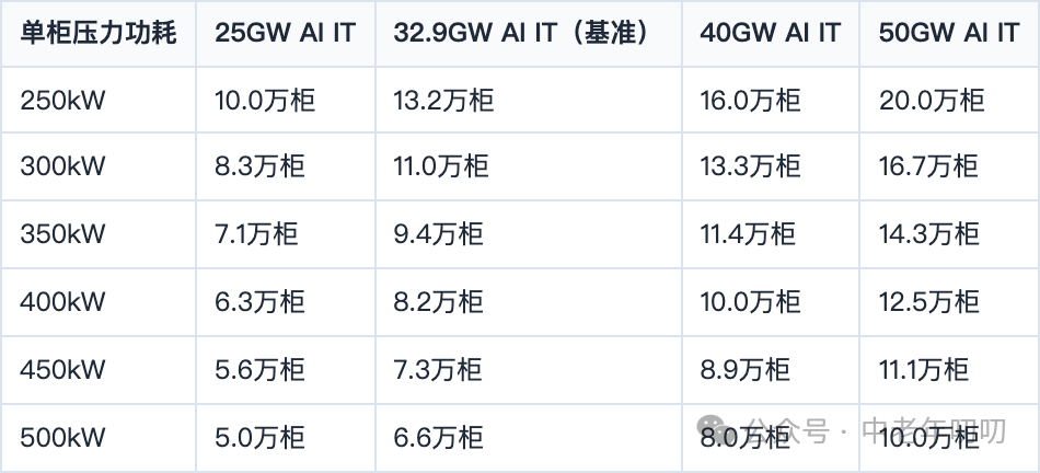 表格截图：单柜压力功耗 / 25GW AI IT / 32.9GW AI IT（基准） / 40GW AI IT