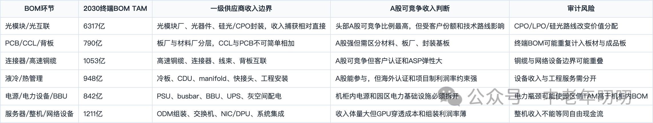 表格截图：BOM环节 / 2030终端BOM TAM / 一级供应商收入边界 / A股可竞争收入判断