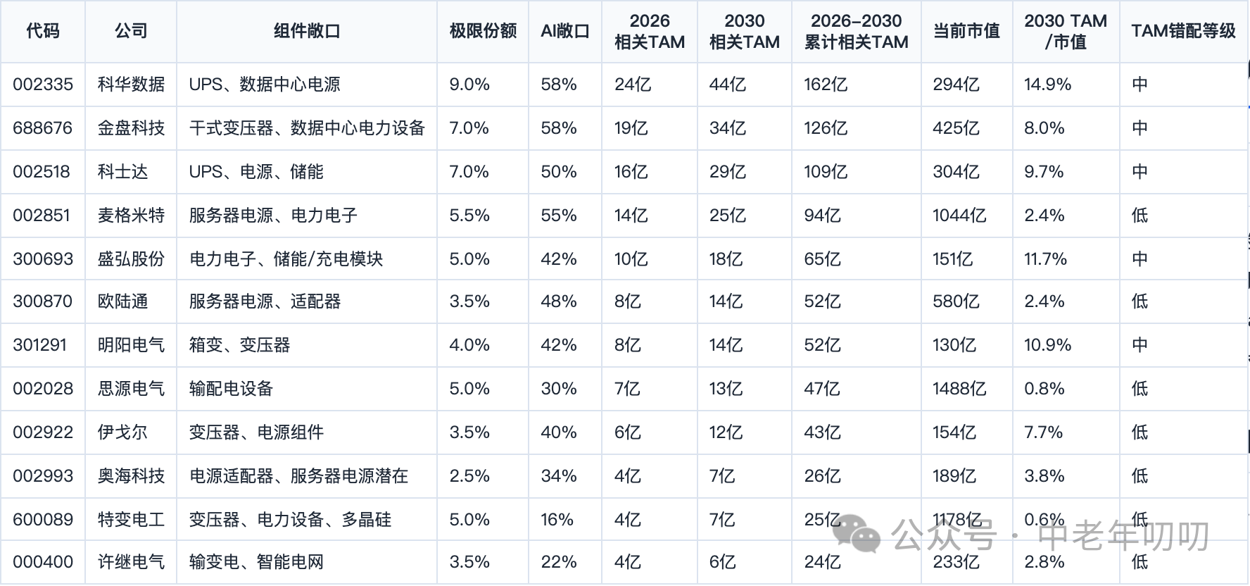 表格截图：代码 / 公司 / 组件敞口 / 极限份额