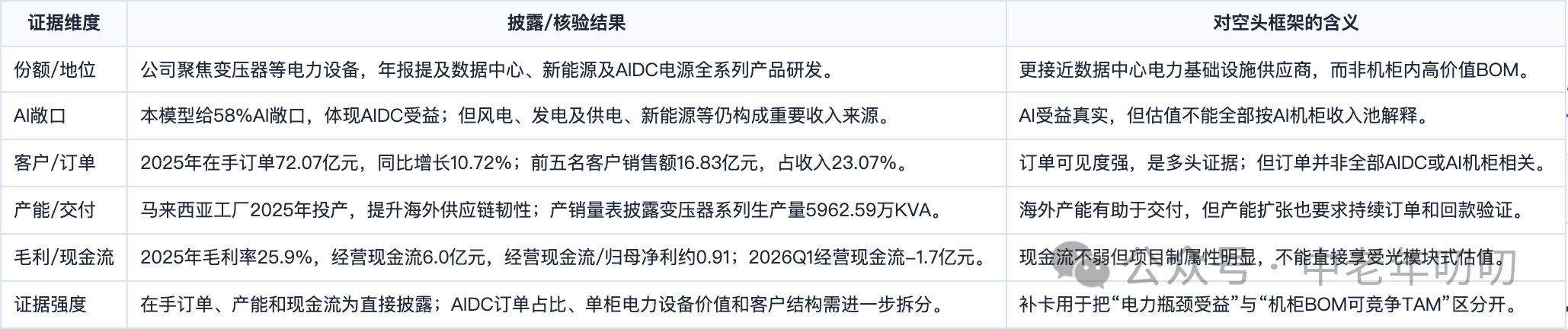 表格截图：证据维度 / 披露/核验结果 / 对空头框架的含义