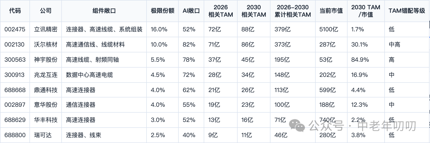 表格截图：代码 / 公司 / 组件敞口 / 极限份额