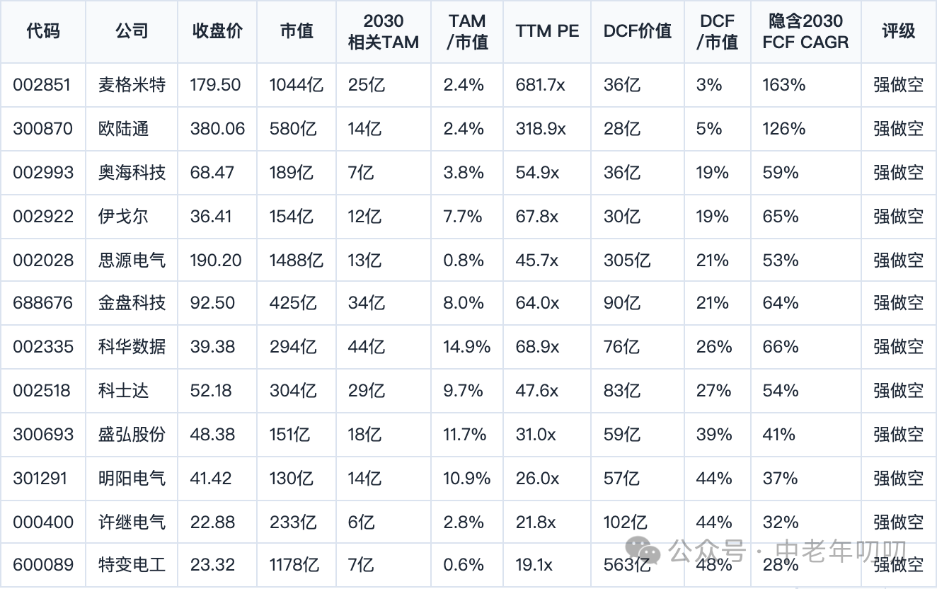 表格截图：代码 / 公司 / 收盘价 / 市值