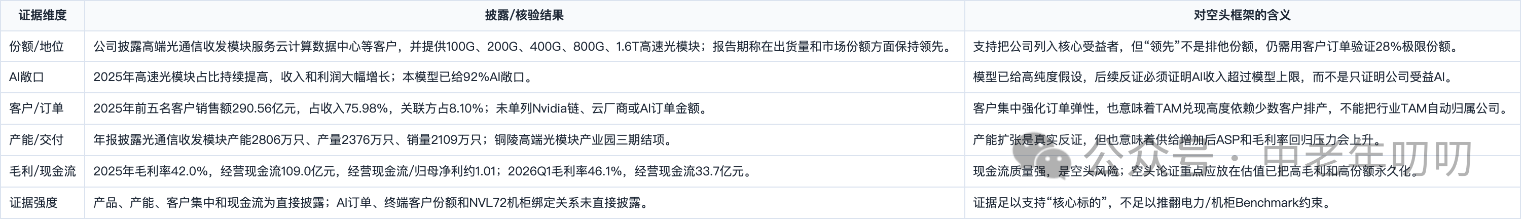 表格截图：证据维度 / 披露/核验结果 / 对空头框架的含义