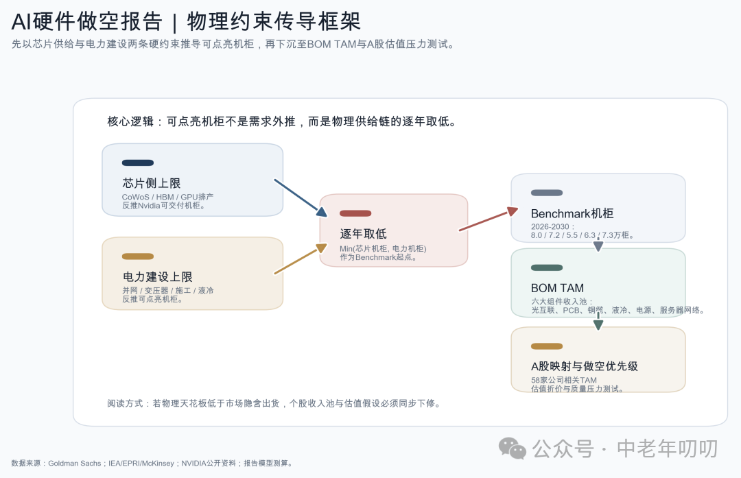 嚣张！一口气做空A股AI硬件链58家公司：一、总论与物理天花板：原文配图 04