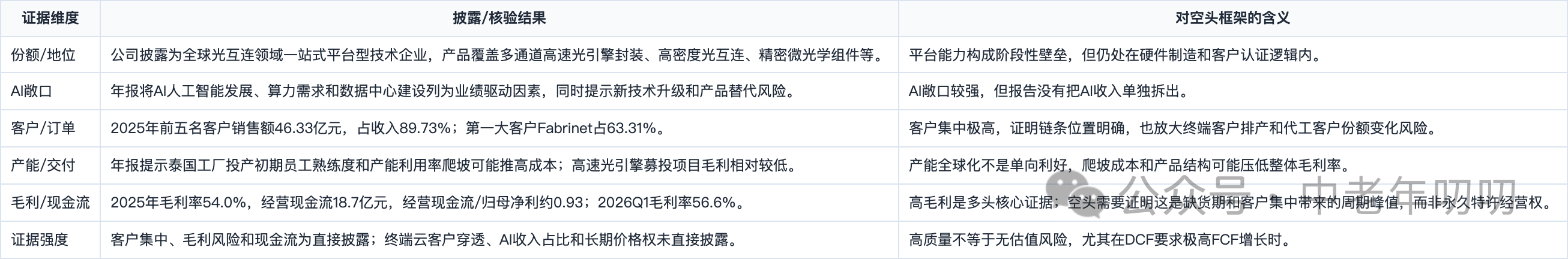 表格截图：证据维度 / 披露/核验结果 / 对空头框架的含义