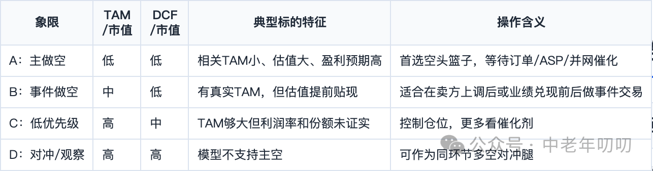 表格截图：象限 / TAM/市值 / DCF/市值 / 典型标的特征