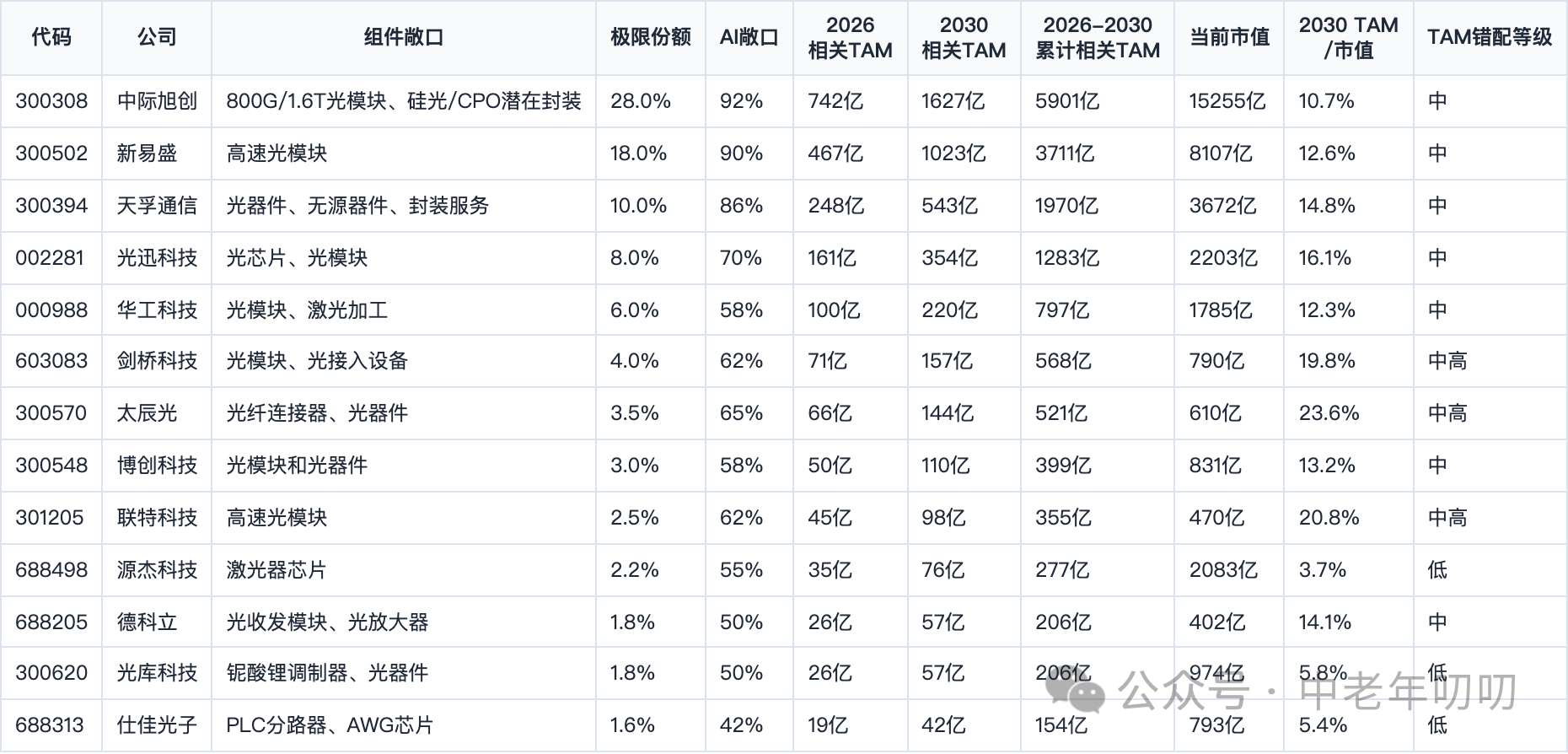 表格截图：代码 / 公司 / 组件敞口 / 极限份额
