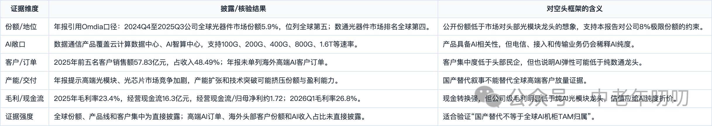 表格截图：证据维度 / 披露/核验结果 / 对空头框架的含义