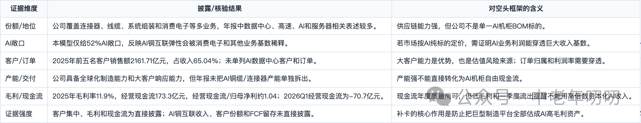 表格截图：证据维度 / 披露/核验结果 / 对空头框架的含义