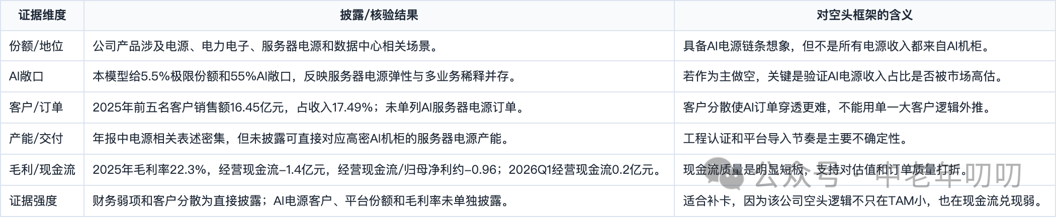 表格截图：证据维度 / 披露/核验结果 / 对空头框架的含义
