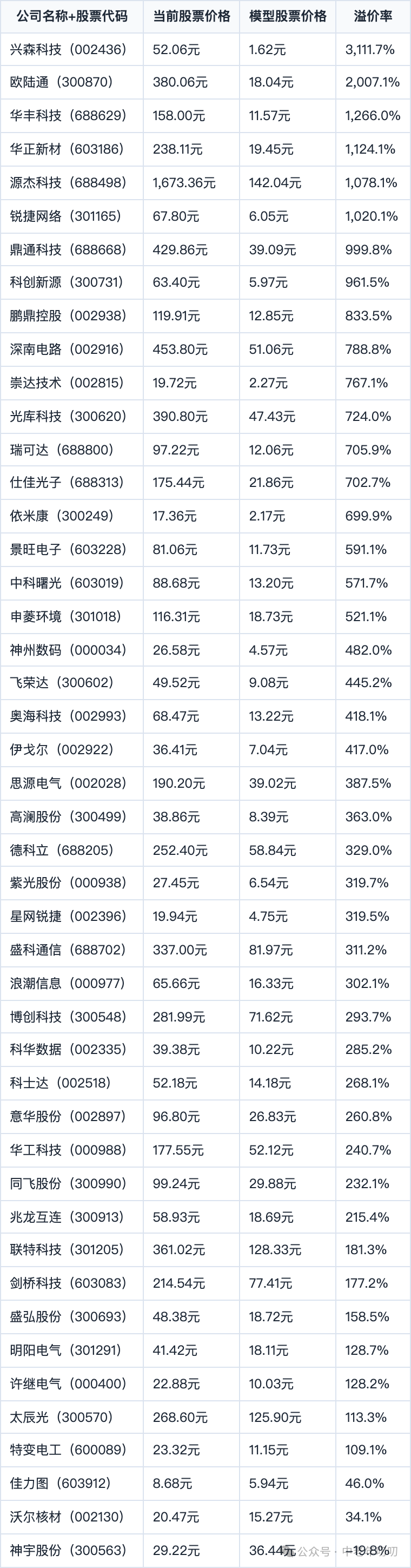 表格截图：公司名称+股票代码 / 当前股票价格 / 模型股票价格 / 溢价率