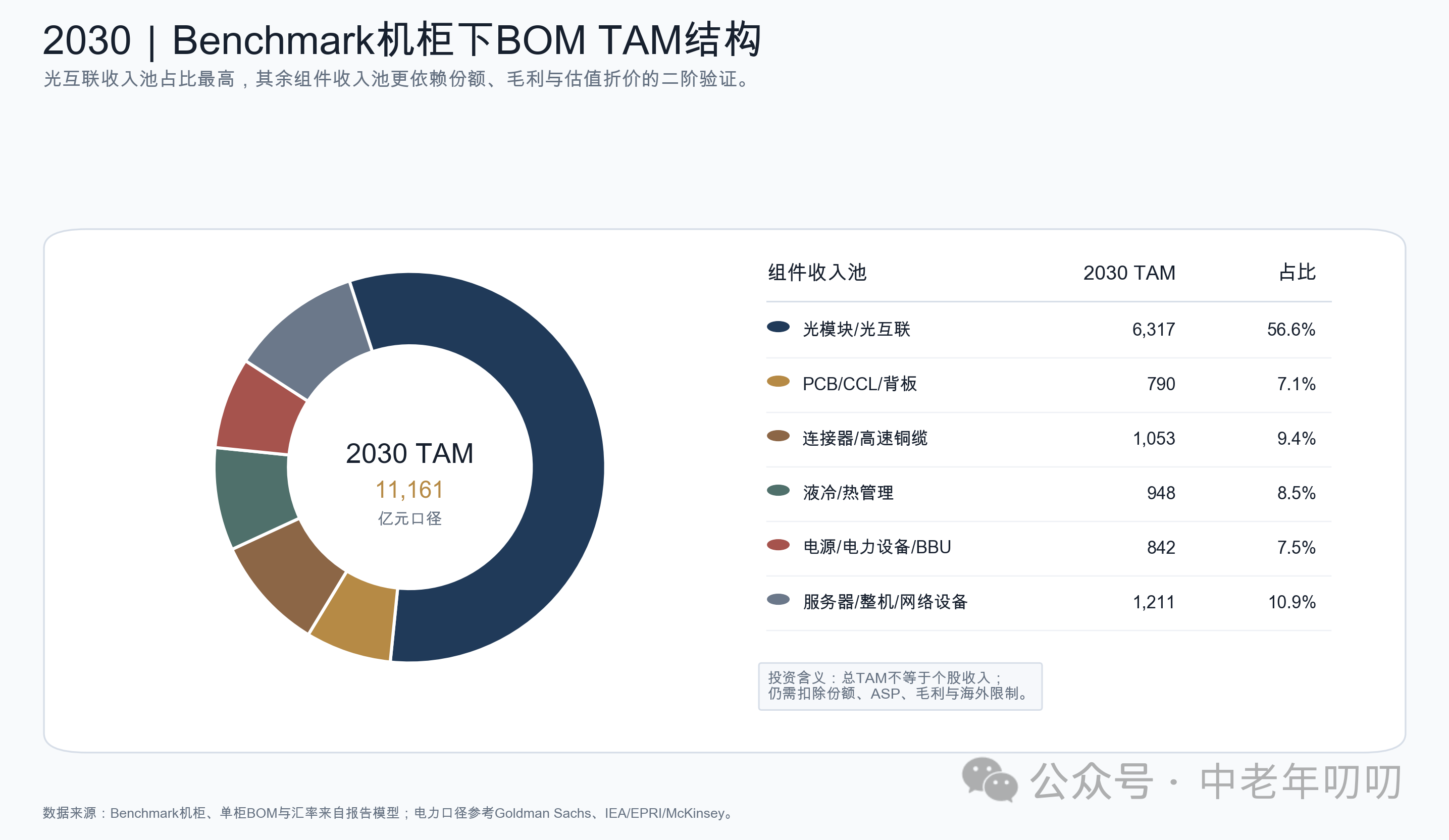 嚣张！一口气做空A股AI硬件链58家公司：二、BOM TAM与A股58家公司：原文配图 04