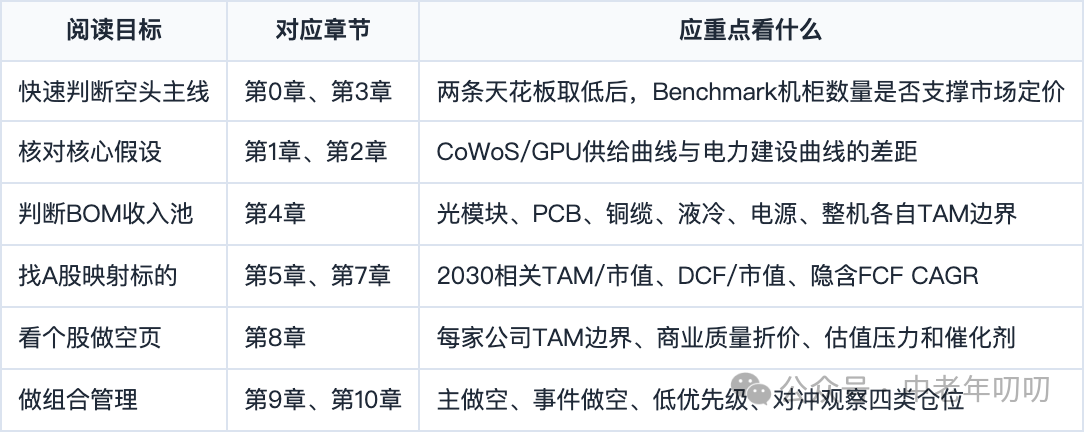 表格截图：阅读目标 / 对应章节 / 应重点看什么