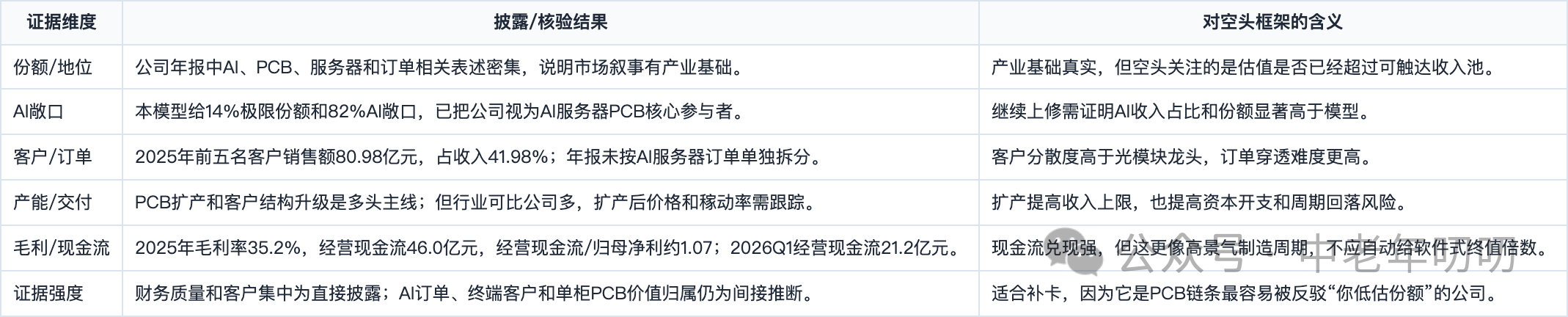 表格截图：证据维度 / 披露/核验结果 / 对空头框架的含义