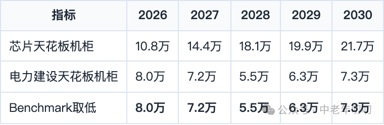 表格截图：指标 / 2026 / 2027 / 2028