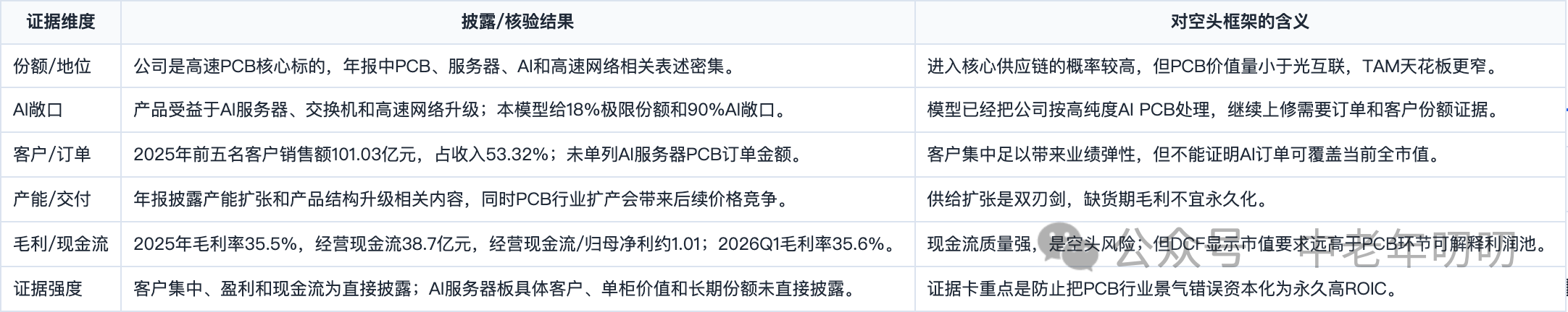表格截图：证据维度 / 披露/核验结果 / 对空头框架的含义
