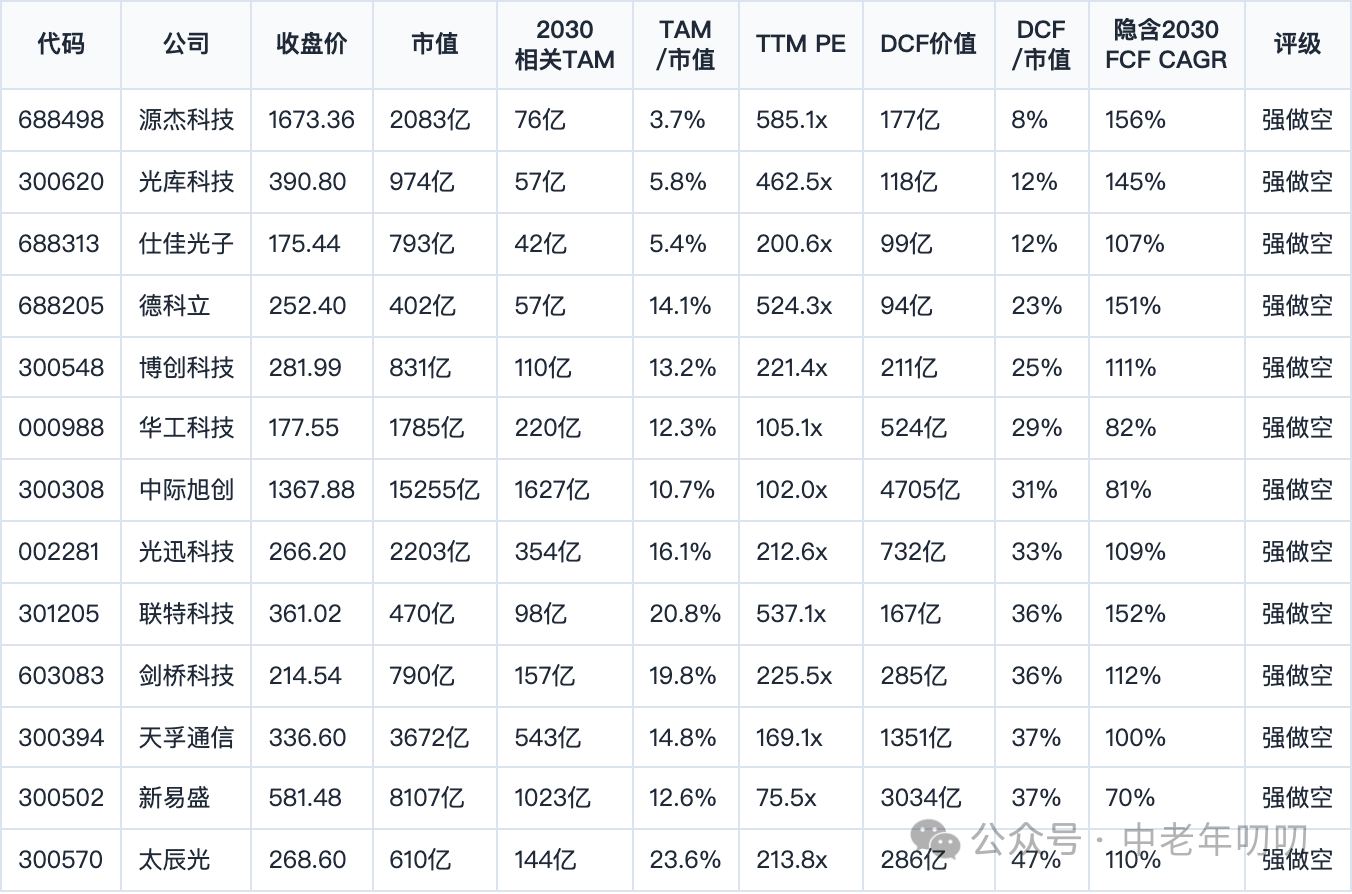 表格截图：代码 / 公司 / 收盘价 / 市值
