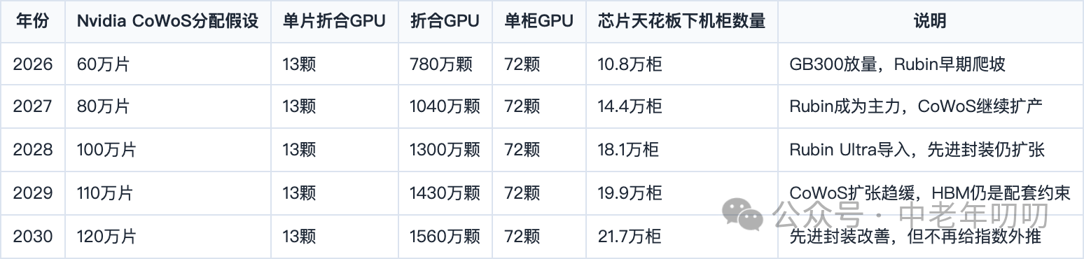 表格截图：年份 / Nvidia CoWoS分配假设 / 单片折合GPU / 折合GPU
