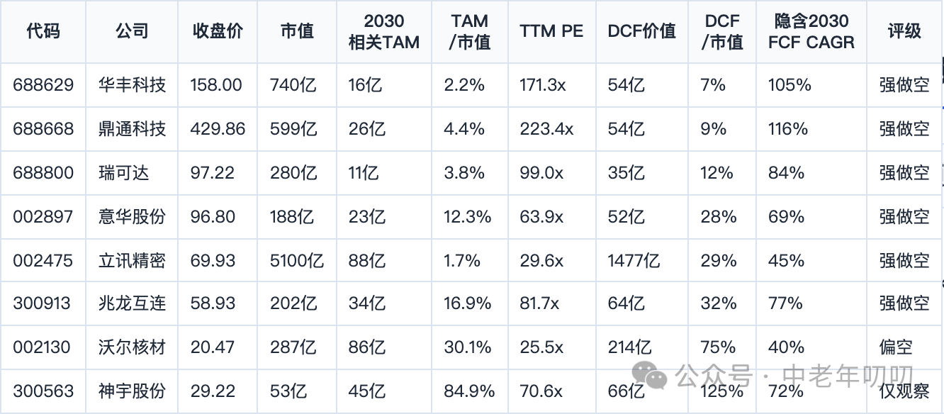 表格截图：代码 / 公司 / 收盘价 / 市值