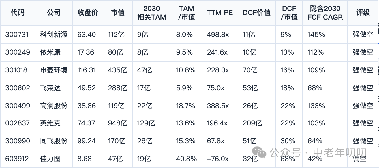 表格截图：代码 / 公司 / 收盘价 / 市值