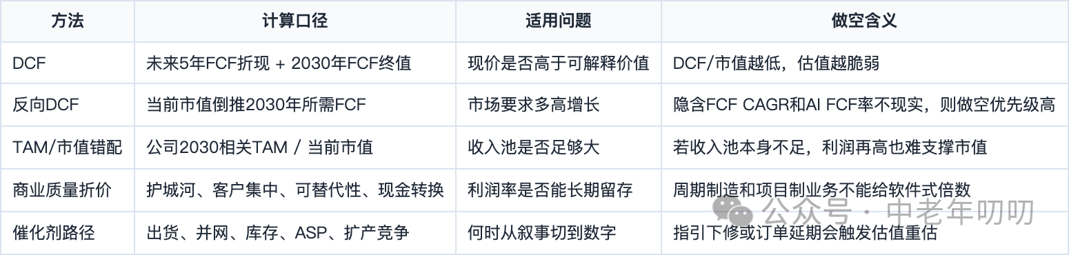 表格截图：方法 / 计算口径 / 适用问题 / 做空含义