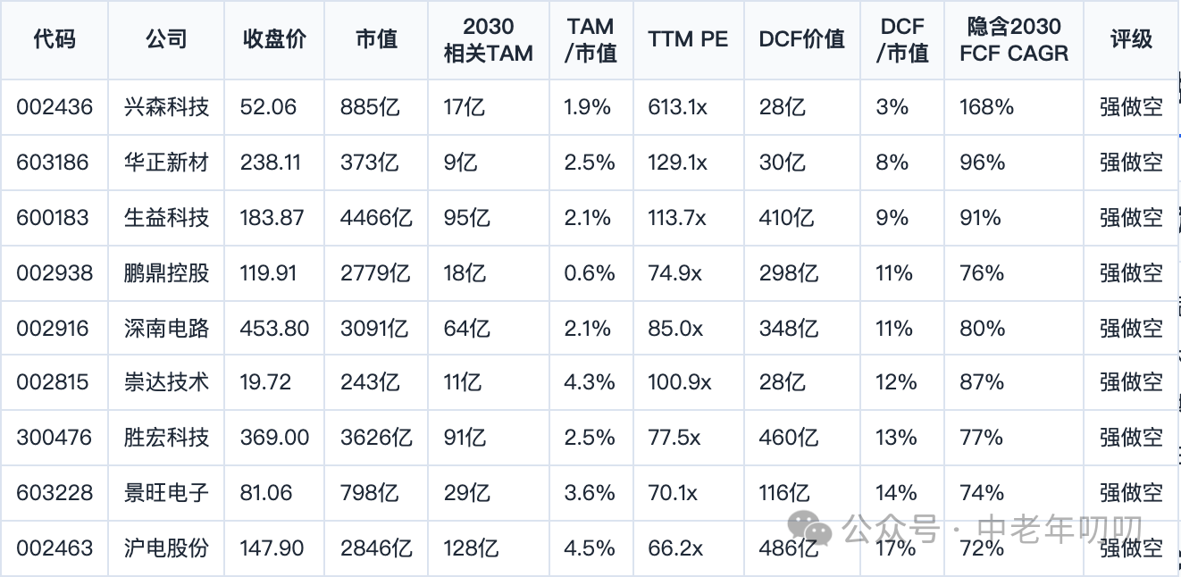 表格截图：代码 / 公司 / 收盘价 / 市值