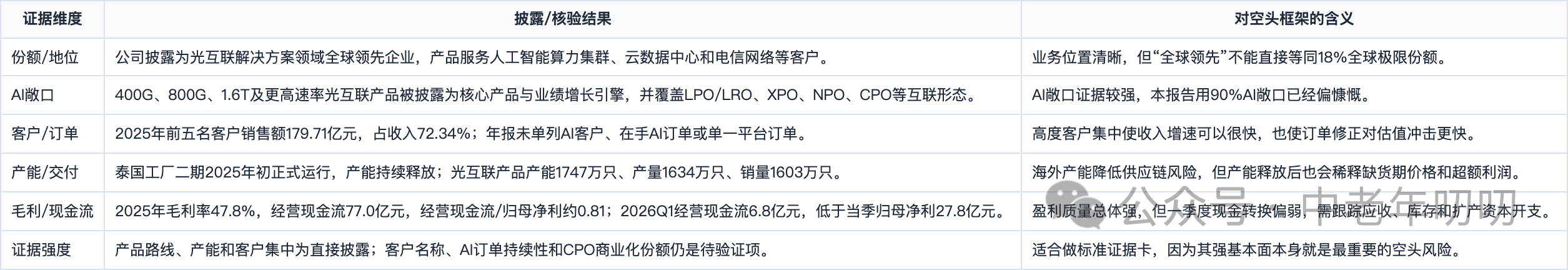 表格截图：证据维度 / 披露/核验结果 / 对空头框架的含义