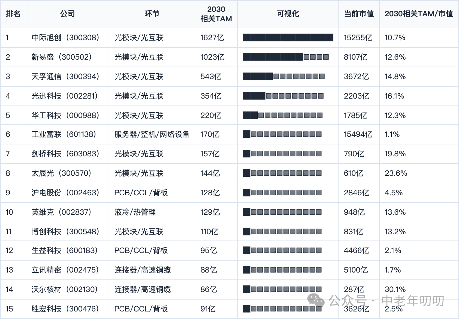 表格截图：排名 / 公司 / 环节 / 2030相关TAM