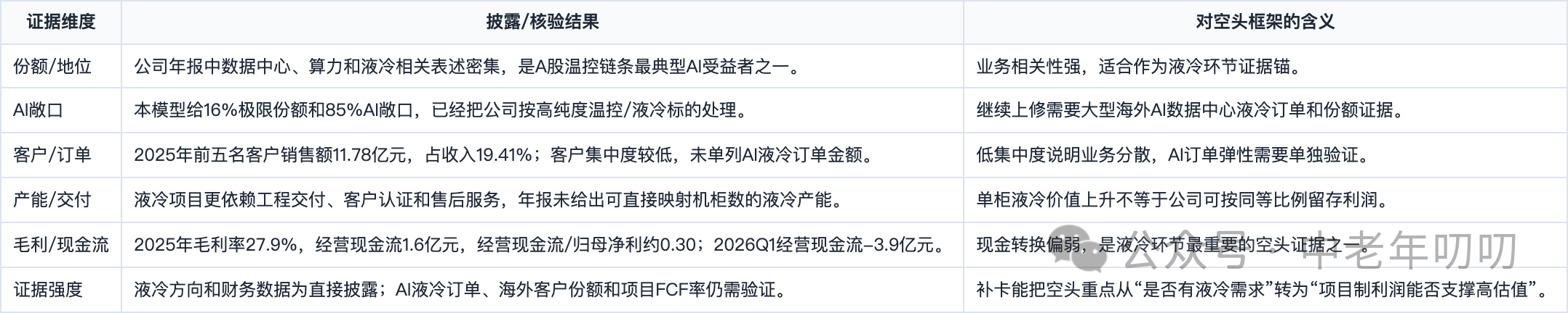 表格截图：证据维度 / 披露/核验结果 / 对空头框架的含义