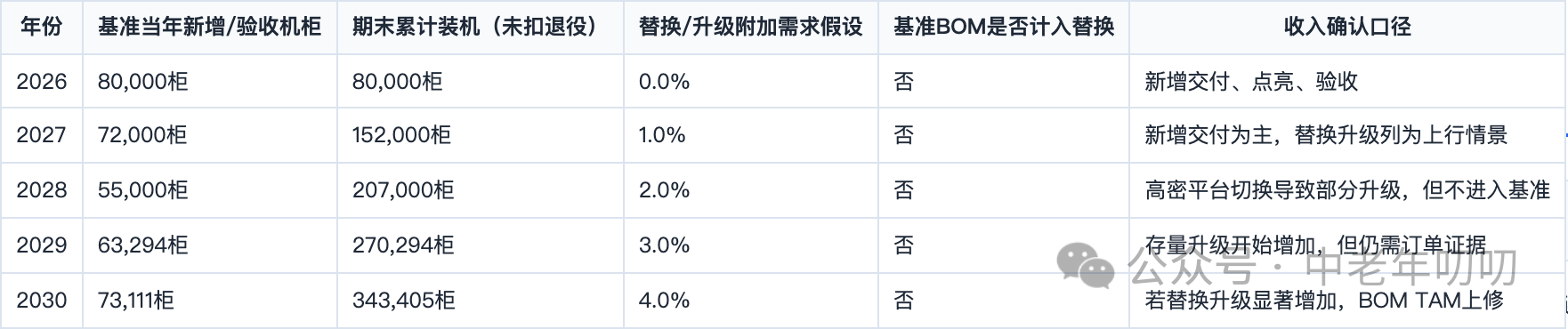 表格截图：年份 / 基准当年新增/验收机柜 / 期末累计装机（未扣退役） / 替换/升级附加需求假设