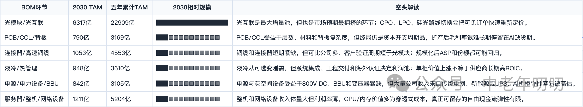 表格截图：BOM环节 / 2030 TAM / 五年累计TAM / 2030相对规模