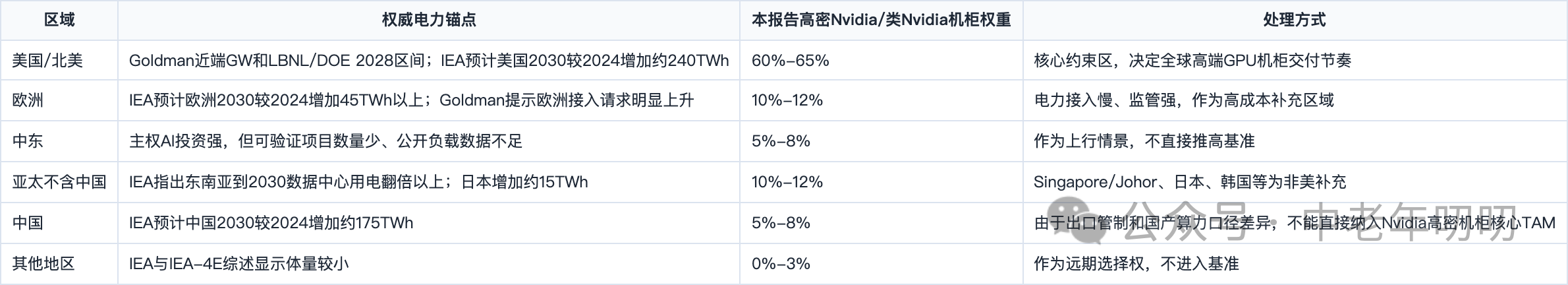 表格截图：区域 / 权威电力锚点 / 本报告高密Nvidia/类Nvidia机柜权重 / 处理方式