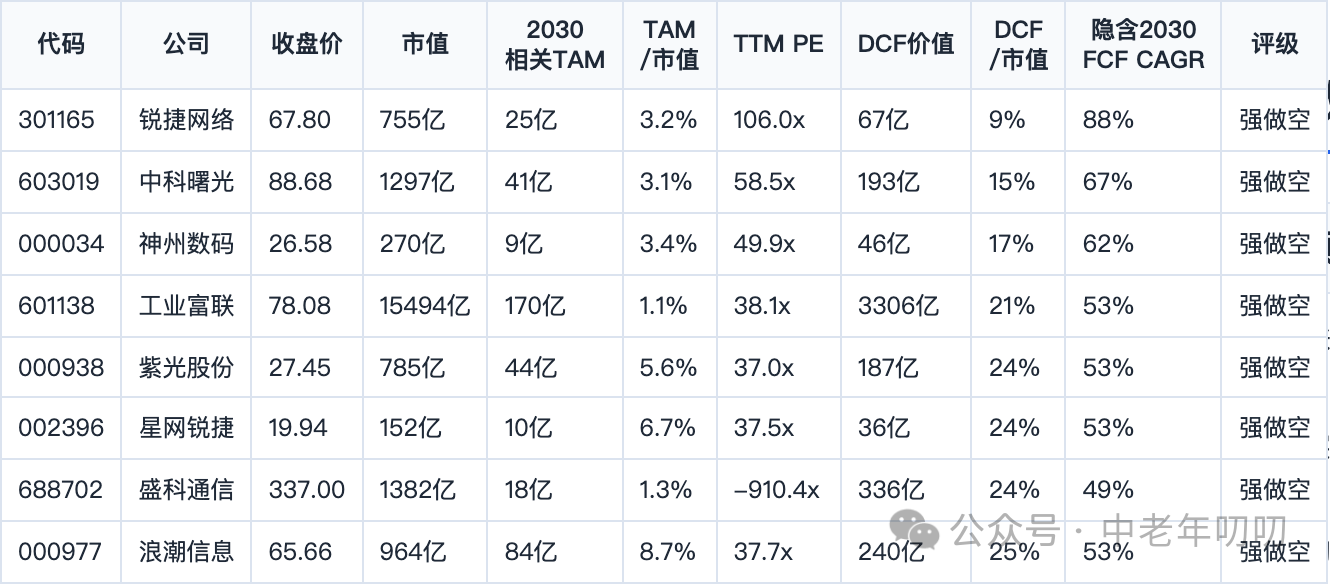 表格截图：代码 / 公司 / 收盘价 / 市值