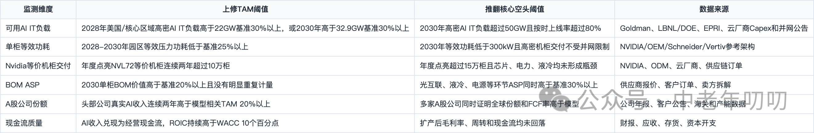 表格截图：监测维度 / 上修TAM阈值 / 推翻核心空头阈值 / 数据来源