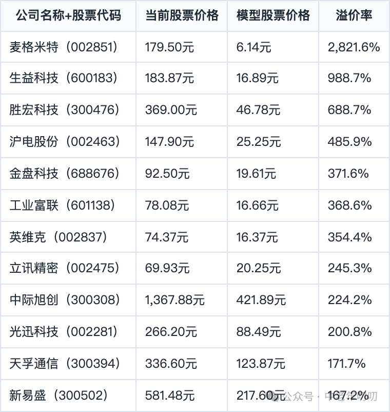 表格截图：公司名称+股票代码 / 当前股票价格 / 模型股票价格 / 溢价率
