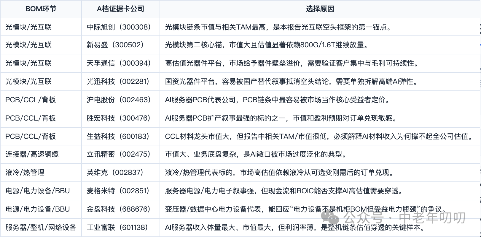 表格截图：BOM环节 / A档证据卡公司 / 选择原因