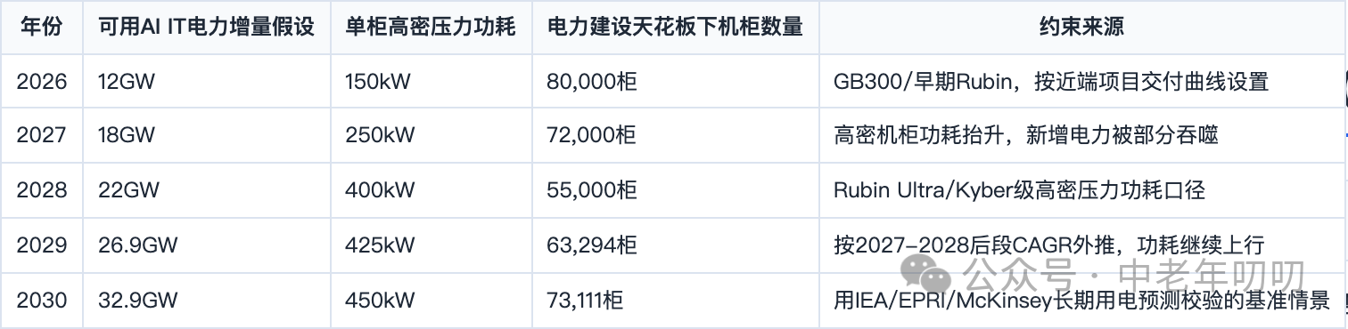 表格截图：年份 / 可用AI IT电力增量假设 / 单柜高密压力功耗 / 电力建设天花板下机柜数量
