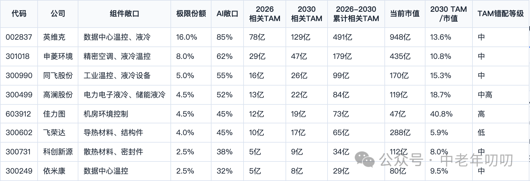 表格截图：代码 / 公司 / 组件敞口 / 极限份额
