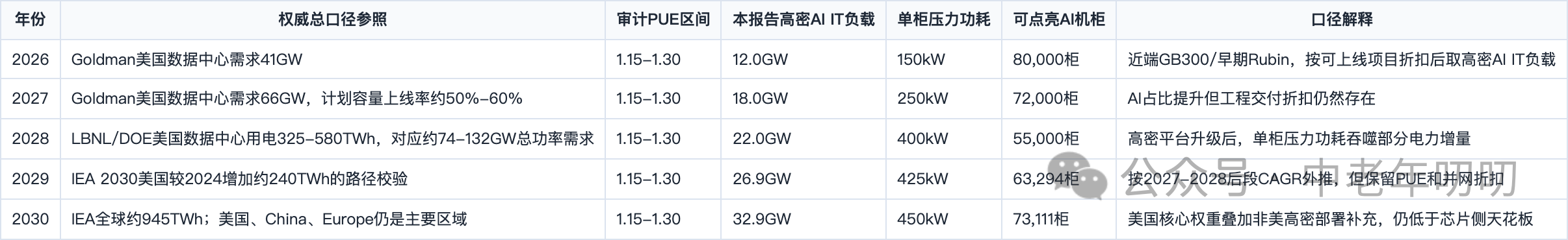表格截图：年份 / 权威总口径参照 / 审计PUE区间 / 本报告高密AI IT负载