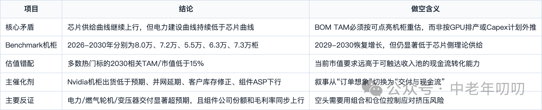 表格截图：项目 / 结论 / 做空含义
