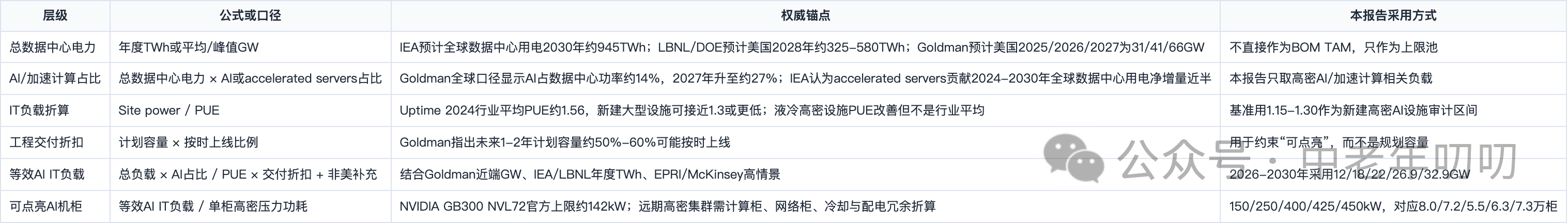表格截图：层级 / 公式或口径 / 权威锚点 / 本报告采用方式