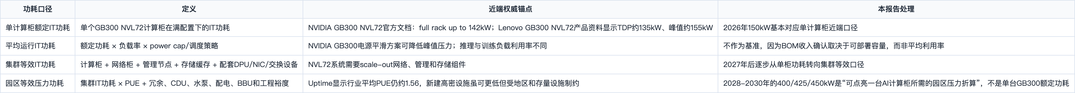 表格截图：功耗口径 / 定义 / 近端权威锚点 / 本报告处理