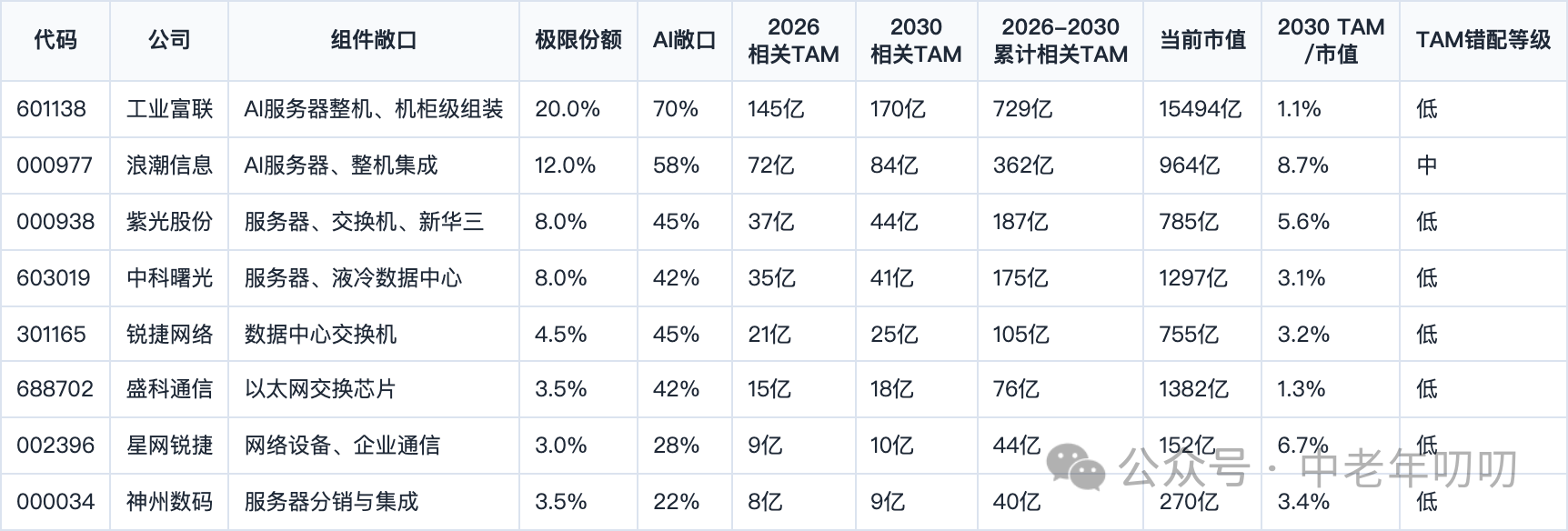 表格截图：代码 / 公司 / 组件敞口 / 极限份额