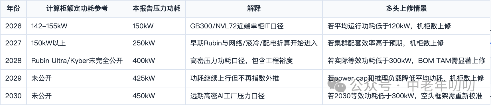 表格截图：年份 / 计算柜额定功耗参考 / 本报告压力功耗 / 解释
