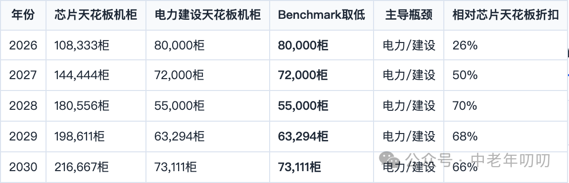 表格截图：年份 / 芯片天花板机柜 / 电力建设天花板机柜 / Benchmark取低