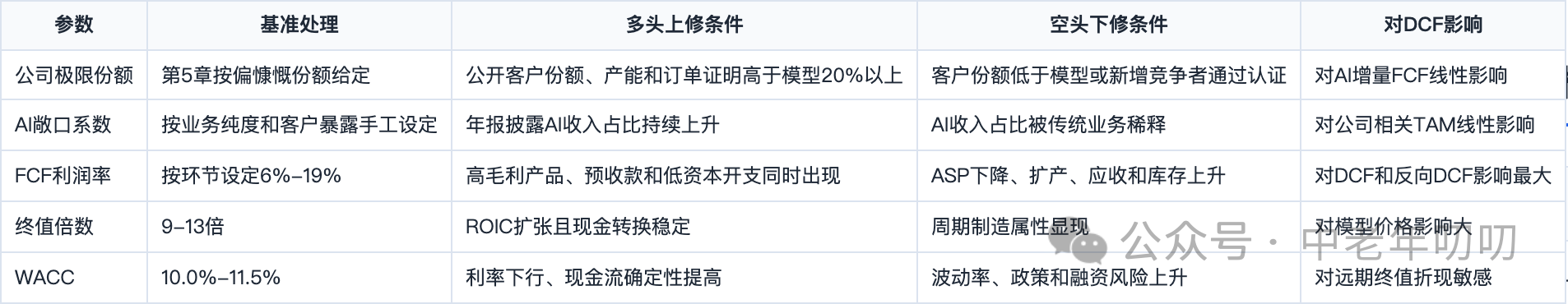 表格截图：参数 / 基准处理 / 多头上修条件 / 空头下修条件