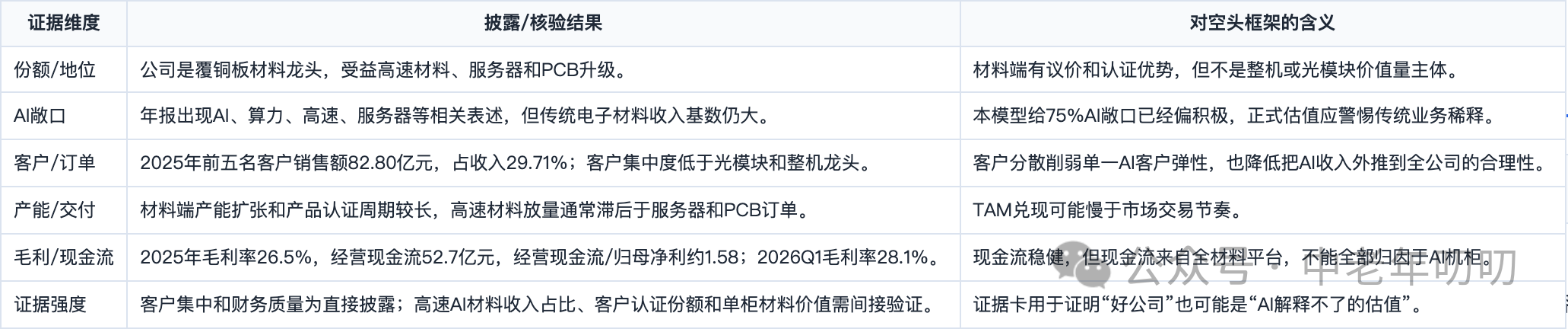表格截图：证据维度 / 披露/核验结果 / 对空头框架的含义