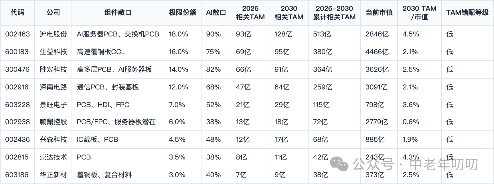 表格截图：代码 / 公司 / 组件敞口 / 极限份额